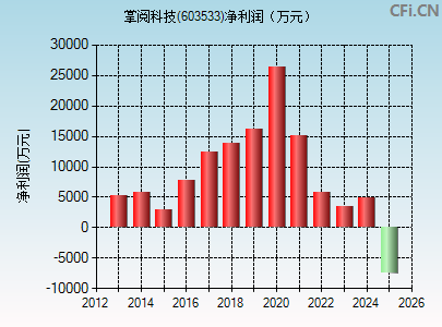 603533财务指标图