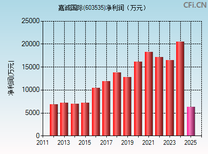 603535财务指标图