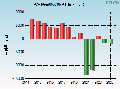 603536财务指标图