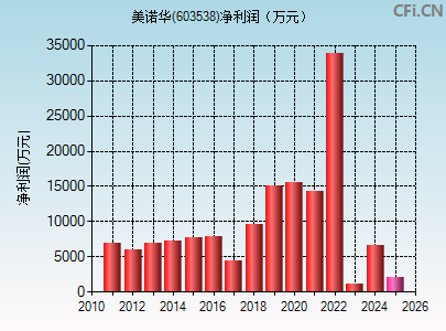 603538财务指标图