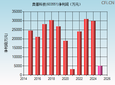 603551财务指标图