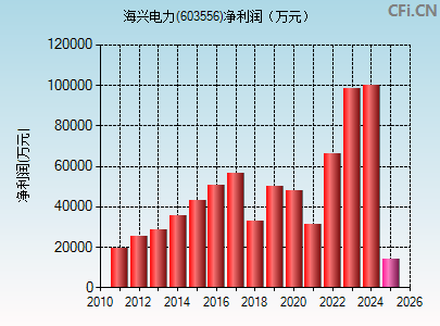 603556财务指标图