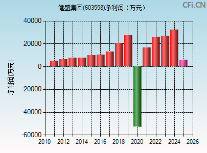 603558财务指标图