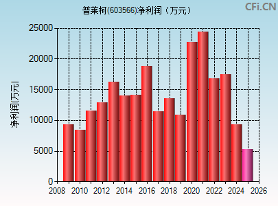 603566财务指标图