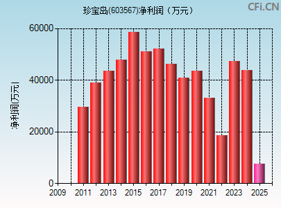 603567财务指标图