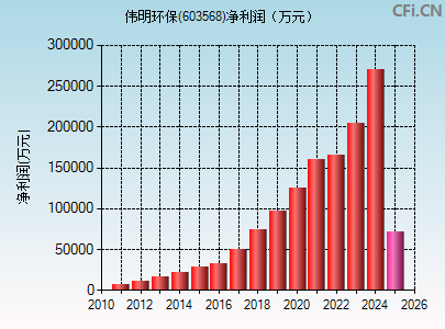 603568财务指标图