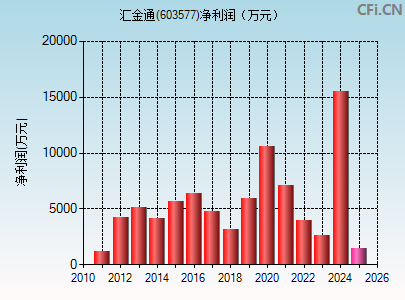 603577财务指标图