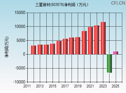 603578财务指标图