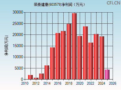 603579财务指标图