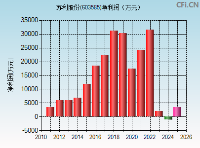 603585财务指标图