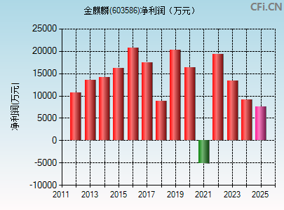 603586财务指标图