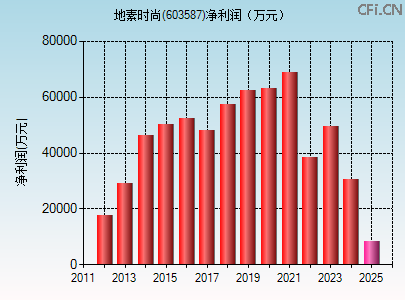 603587财务指标图