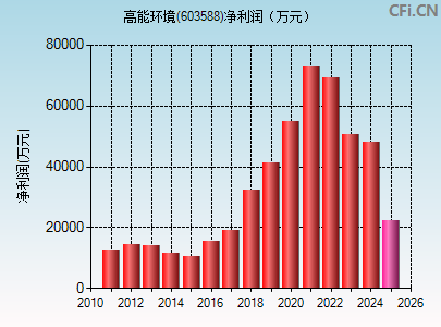 603588财务指标图