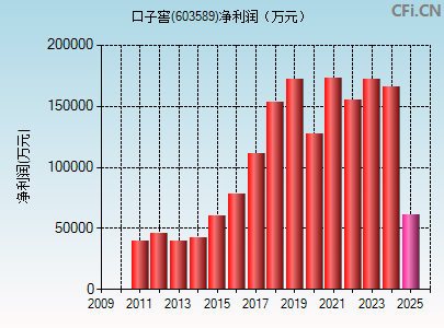 603589财务指标图