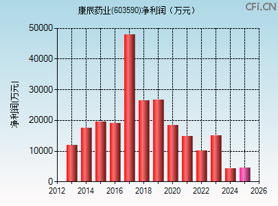 603590财务指标图