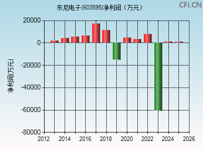 603595财务指标图