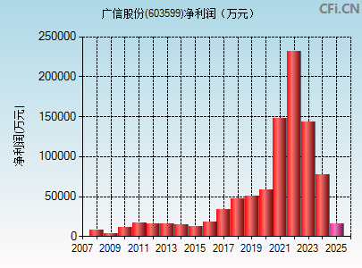 603599财务指标图