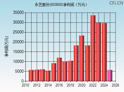 603600财务指标图