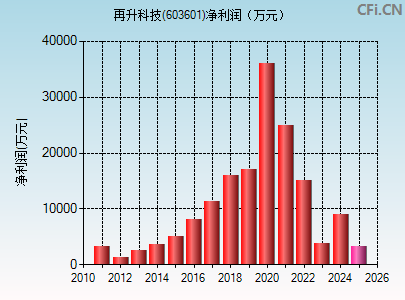 603601财务指标图