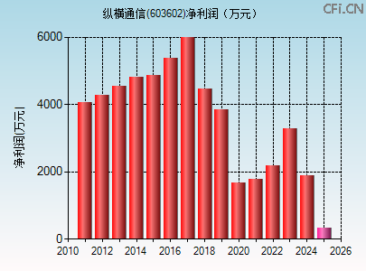 603602财务指标图