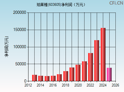 603605财务指标图