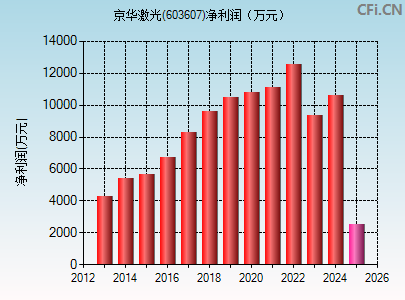 603607财务指标图
