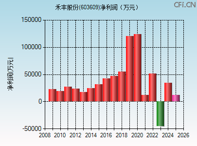 603609财务指标图