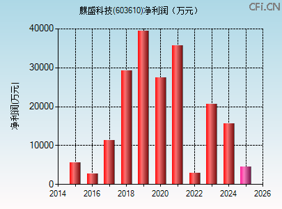 603610财务指标图