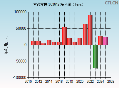 603612财务指标图