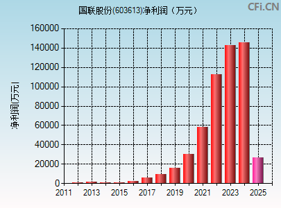 603613财务指标图
