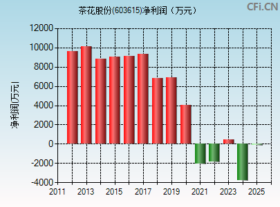 603615财务指标图