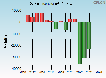 603616财务指标图