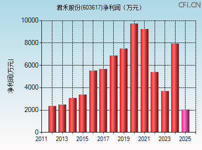 603617财务指标图