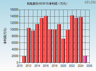 603618财务指标图