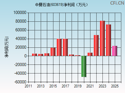 603619财务指标图