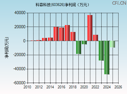 603626财务指标图