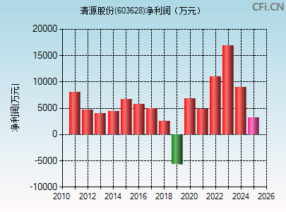 603628财务指标图