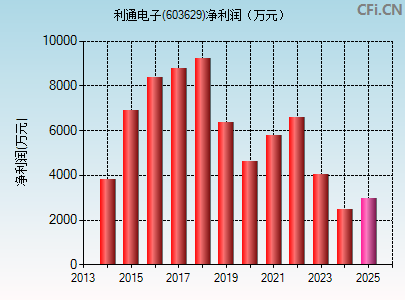 603629财务指标图