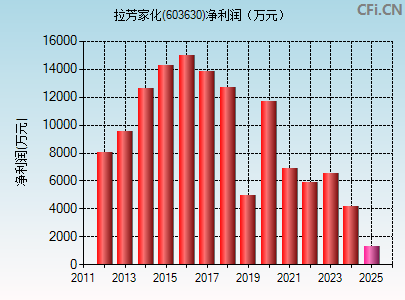 603630财务指标图