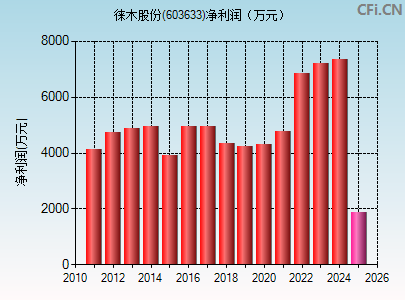 603633财务指标图