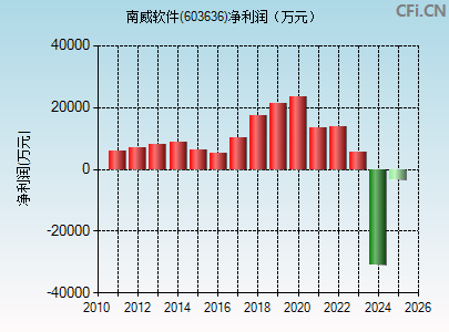 603636财务指标图