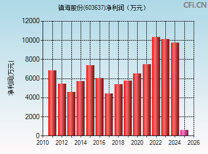 603637财务指标图