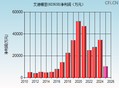 603638财务指标图