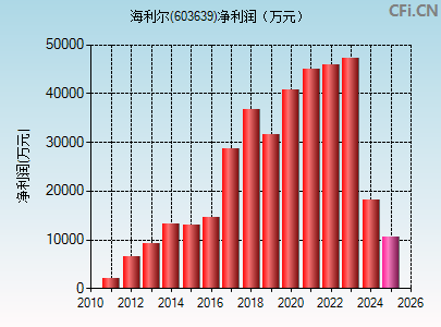 603639财务指标图