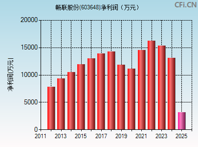 603648财务指标图