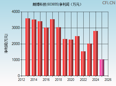 603655财务指标图