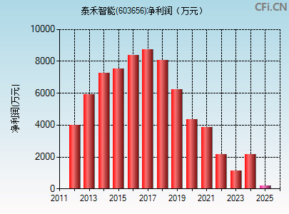 603656财务指标图