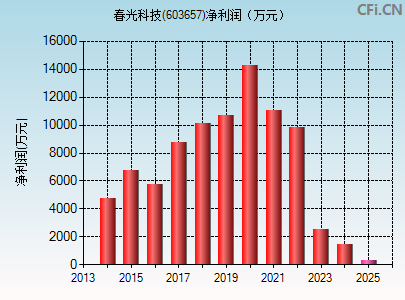 603657财务指标图