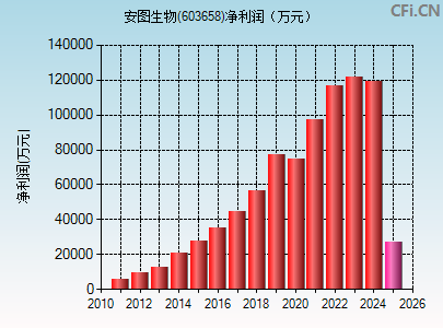 603658财务指标图