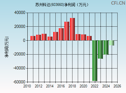 603660财务指标图